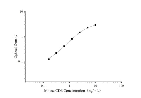 Uncoated Mouse CD6(T-cell differentiation antigen CD6) ELISA Kit - ABMIUM