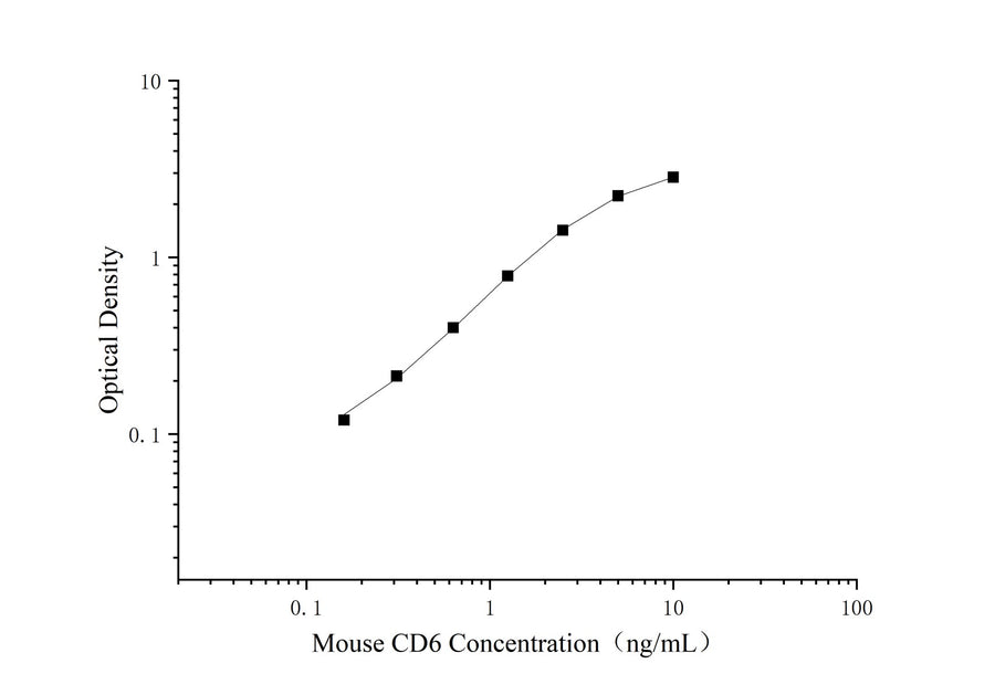 Uncoated Mouse CD6(T-cell differentiation antigen CD6) ELISA Kit - ABMIUM