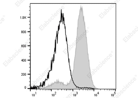 Staining of C57BL/6 murine splenocytes cells with FITC Anti-Mouse CD2 Antibody[RM2-5] (filled gray histogram) or FITC Rat IgG2b,λ Isotype Control (empty black histogram). Total viable cells were used for analysis.