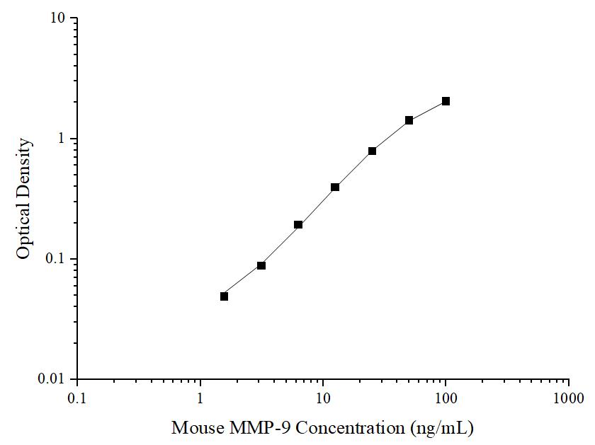 Mouse MMP-9(Matrix Metalloproteinase 9) ELISA Kit - ABMIUM