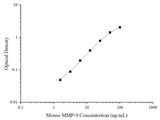 Mouse MMP-9(Matrix Metalloproteinase 9) ELISA Kit - ABMIUM