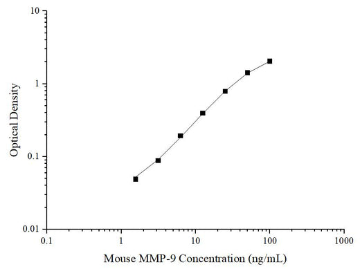 Mouse MMP-9(Matrix Metalloproteinase 9) ELISA Kit - ABMIUM