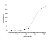 Measured in a serum-free cell proliferation assay using MCF-7 human breast cancer cells.The ED<sub>50</sub> for this effect is typically 0.2-1 μg/mL.