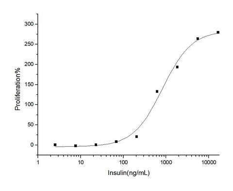 Measured in a serum-free cell proliferation assay using MCF-7 human breast cancer cells.The ED<sub>50</sub> for this effect is typically 0.2-1 μg/mL.