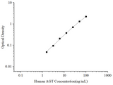 Uncoated Human AGT (Angiotensinogen) ELISA Kit - ABMIUM