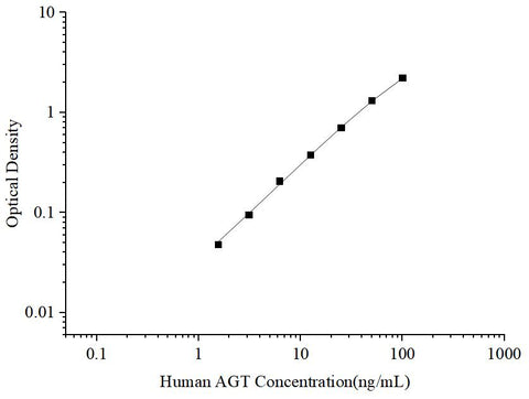 Uncoated Human AGT (Angiotensinogen) ELISA Kit - ABMIUM