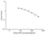 Human APLN(Apelin) ELISA Kit - ABMIUM