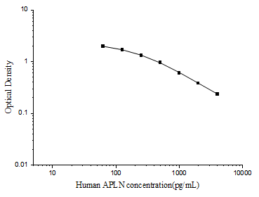 Human APLN(Apelin) ELISA Kit - ABMIUM