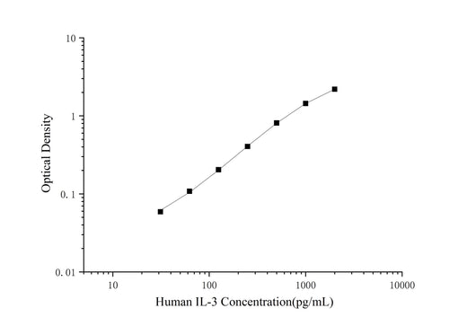 Uncoated Human IL-3 ( Interleukin 3 ) ELISA Kit - ABMIUM