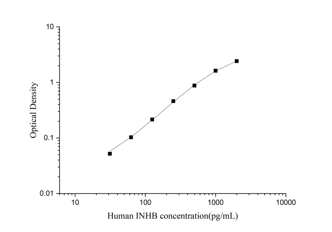Uncoated Human INHB(Inhibin B) ELISA Kit - ABMIUM