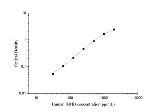Uncoated Human INHB(Inhibin B) ELISA Kit - ABMIUM
