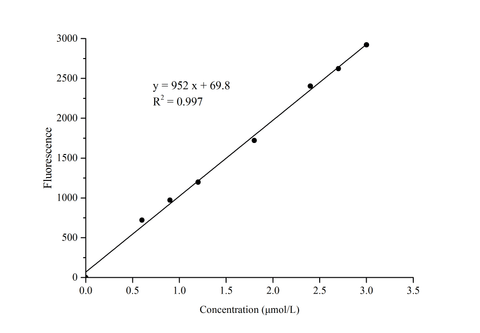 Aldehyde Dehydrogenase (ALDH) Fluorometric Activity Assay Kit - ABMIUM