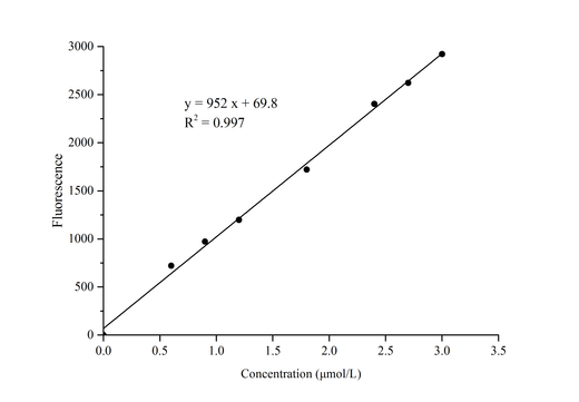 Aldehyde Dehydrogenase (ALDH) Fluorometric Activity Assay Kit - ABMIUM