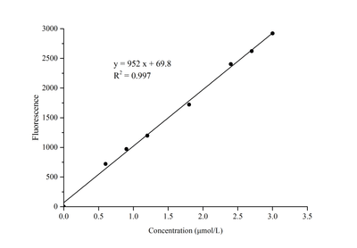 Aldehyde Dehydrogenase (ALDH) Fluorometric Activity Assay Kit - ABMIUM