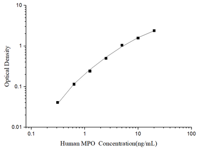 Human MPO(Myeloperoxidase) ELISA Kit - ABMIUM