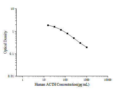 Human ACTH(Adrenocorticotropic Hormone) ELISA Kit - ABMIUM