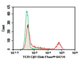 Anti-Human TCRCβ1 Antibody [JOVI.1] - ABMIUM