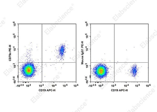 Intracellular staining of normal human peripheral blood cells with APC Anti-Human CD19 Antibody and PE Anti-Human CD79a Antibody[HM47] (left) or PE Mouse IgG1, κ Isotype Control (right). Cells in the lymphocytes gate were used for analysis.