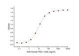Recombinant Mouse PD-L1/B7-H1/CD274 Protein (Fc Tag) - ABMIUM
