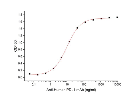 Recombinant Mouse PD-L1/B7-H1/CD274 Protein (Fc Tag) - ABMIUM