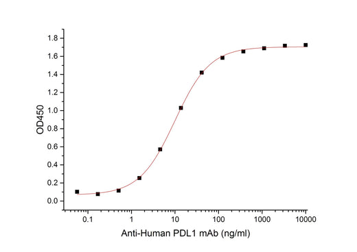 Recombinant Mouse PD-L1/B7-H1/CD274 Protein (Fc Tag) - ABMIUM