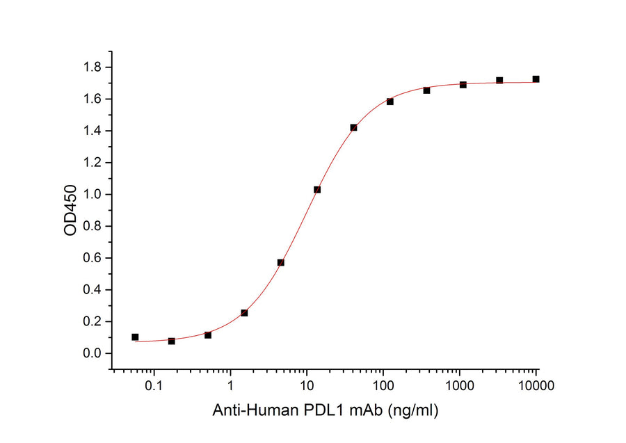 Recombinant Mouse PD-L1/B7-H1/CD274 Protein (Fc Tag) - ABMIUM