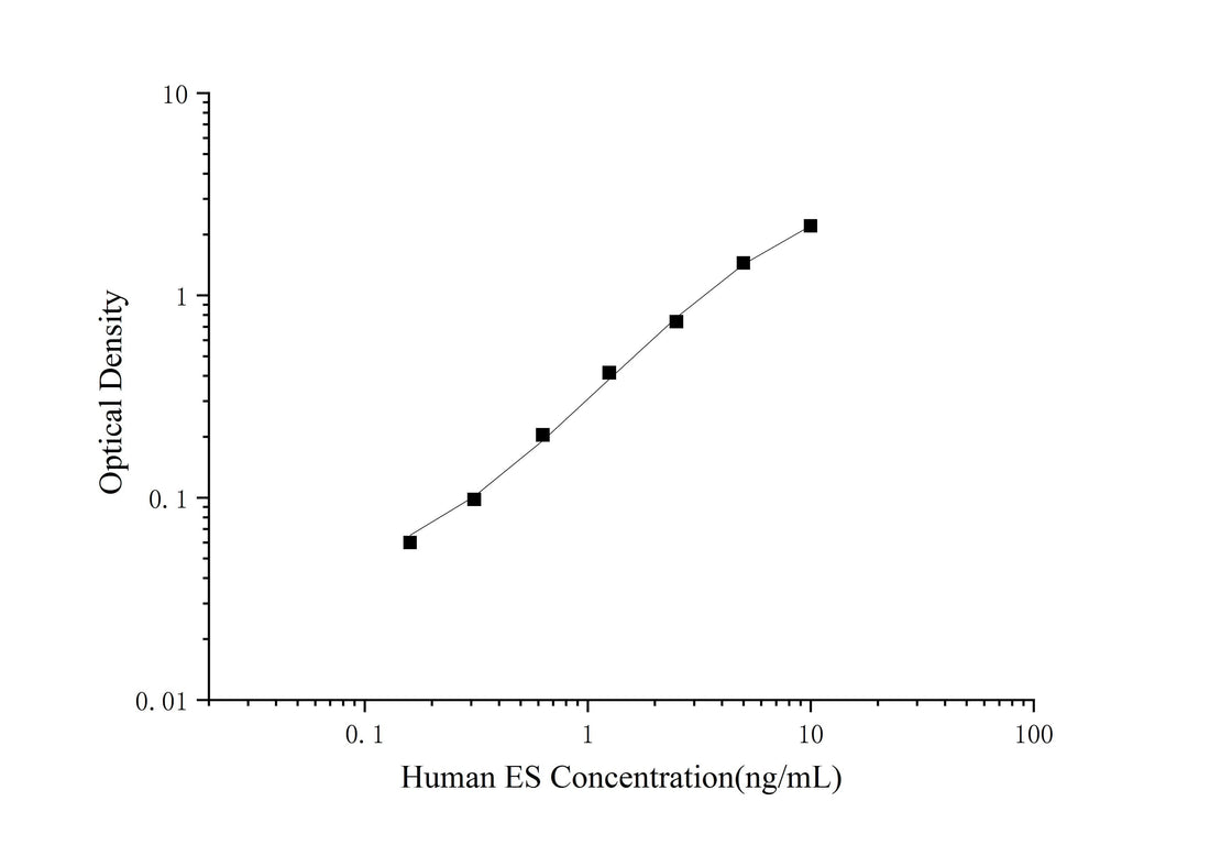 Uncoated Human ES ( Endostatin ) ELISA Kit - ABMIUM