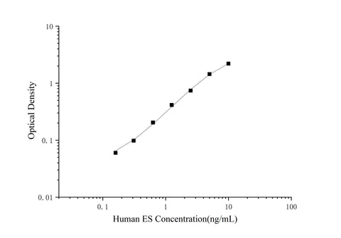 Uncoated Human ES ( Endostatin ) ELISA Kit - ABMIUM