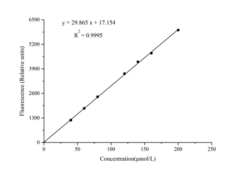 Cytochrome P450 2D6 (CYP2D6) Activity Fluorometric Assay Kit - ABMIUM