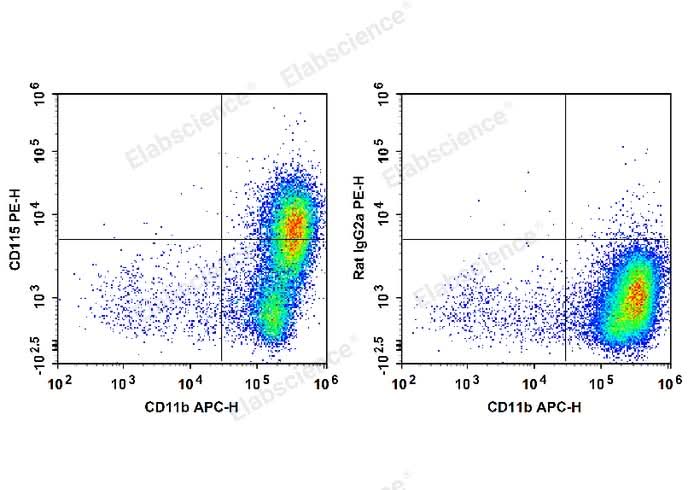C57BL/6 murine abdominal macrophages are stained with APC Anti-Mouse CD11b Antibody and PE Anti-Mouse CD115 Antibody (Left). Abdominal macrophages are stained with APC Anti-Mouse CD11b Antibody and PE Rat IgG2a, κ Isotype Control (Right). 