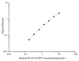 Uncoated Human PLAP/ALPP (Placental Alkaline Phosphatase) ELISA Kit - ABMIUM