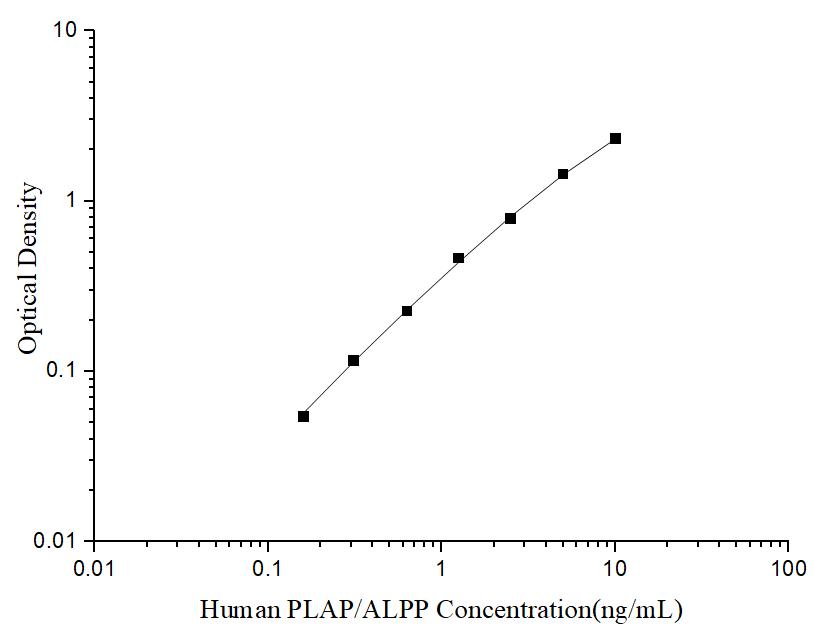 Uncoated Human PLAP/ALPP (Placental Alkaline Phosphatase) ELISA Kit - ABMIUM