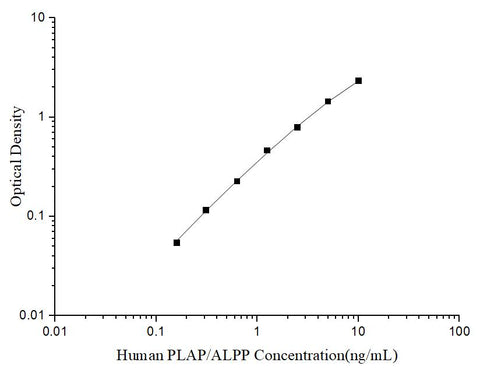 Uncoated Human PLAP/ALPP (Placental Alkaline Phosphatase) ELISA Kit - ABMIUM