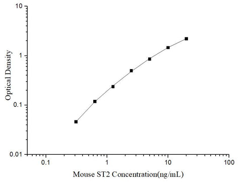 Uncoated Mouse ST2(Growth stimulation expressed gene 2) ELISA Kit - ABMIUM