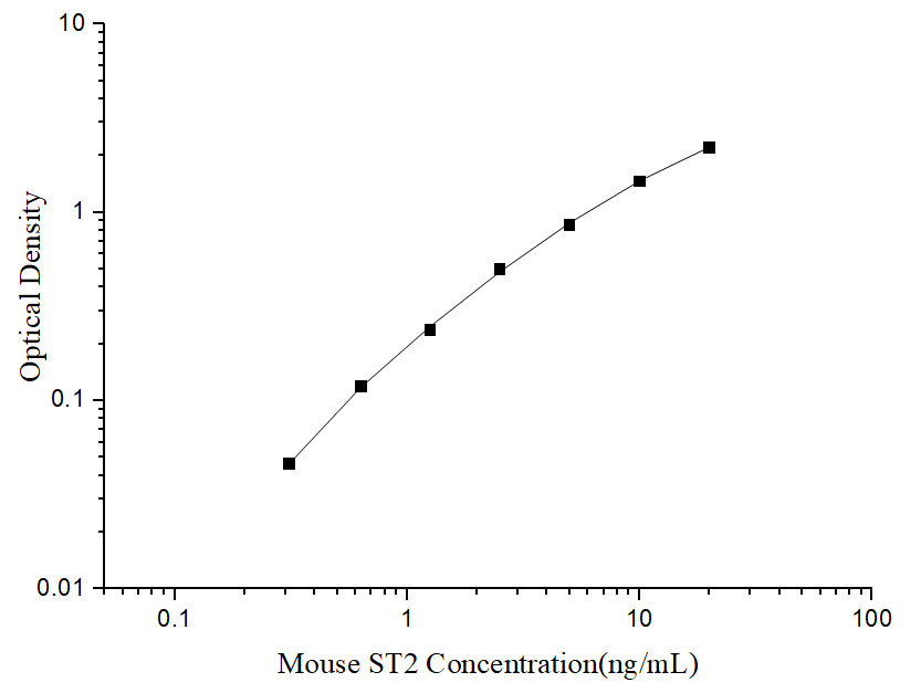Uncoated Mouse ST2(Growth stimulation expressed gene 2) ELISA Kit - ABMIUM