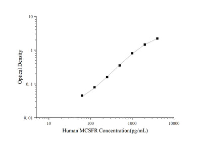 Human MCSFR(Macrophage Colony Stimulating Factor Receptor) ELISA Kit - ABMIUM