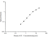 Human ACE(Angiotensin Ⅰ Converting Enzyme) ELISA Kit - ABMIUM