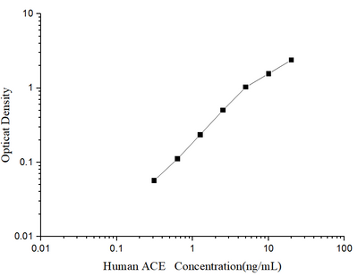 Human ACE(Angiotensin Ⅰ Converting Enzyme) ELISA Kit - ABMIUM