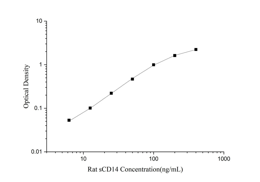 QuicKey Pro Rat sCD14 (Soluble Cluster of Differentiation 14) ELISA Kit - ABMIUM