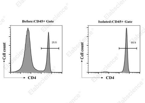 EasySort™ Mouse CD4+T Cell Isolation Kit - ABMIUM