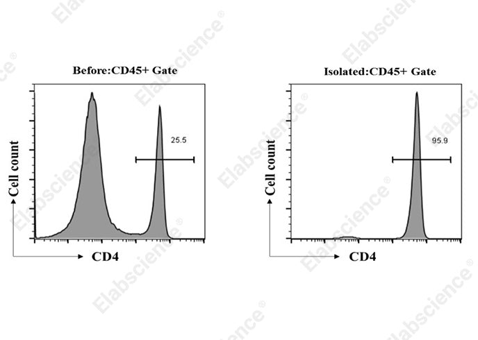 EasySort™ Mouse CD4+T Cell Isolation Kit - ABMIUM