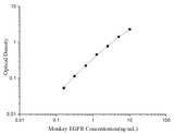 Uncoated Monkey EGFR (Epidermal Growth Factor Receptor) ELISA Kit - ABMIUM