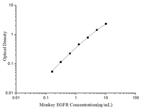 Uncoated Monkey EGFR (Epidermal Growth Factor Receptor) ELISA Kit - ABMIUM