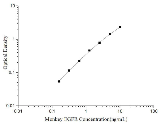 Uncoated Monkey EGFR (Epidermal Growth Factor Receptor) ELISA Kit - ABMIUM