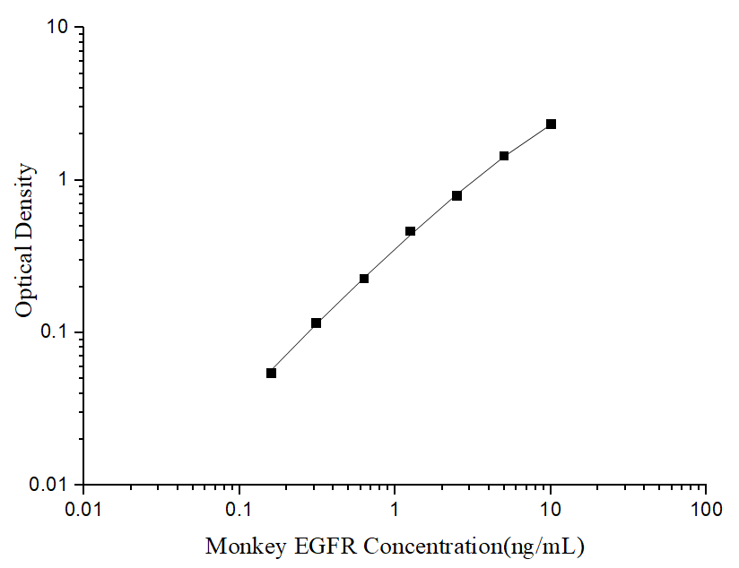 Uncoated Monkey EGFR (Epidermal Growth Factor Receptor) ELISA Kit - ABMIUM