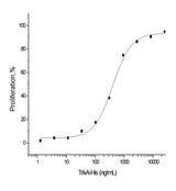 Measured by its ability to inhibit NGF-induced proliferation of TF1 human erythroleukemic cells. The ED<sub>50</sub> for this effect is typically 0.5-4 μg/ml in the presence of 10 ng/mL of human NGF.