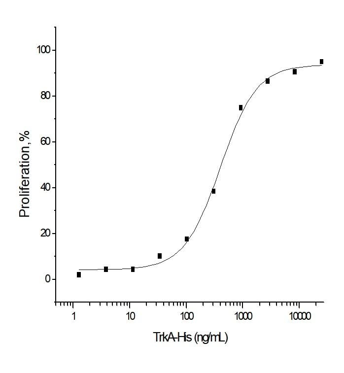 Measured by its ability to inhibit NGF-induced proliferation of TF1 human erythroleukemic cells. The ED<sub>50</sub> for this effect is typically 0.5-4 μg/ml in the presence of 10 ng/mL of human NGF.