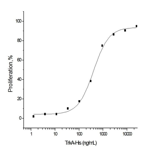 Measured by its ability to inhibit NGF-induced proliferation of TF1 human erythroleukemic cells. The ED<sub>50</sub> for this effect is typically 0.5-4 μg/ml in the presence of 10 ng/mL of human NGF.