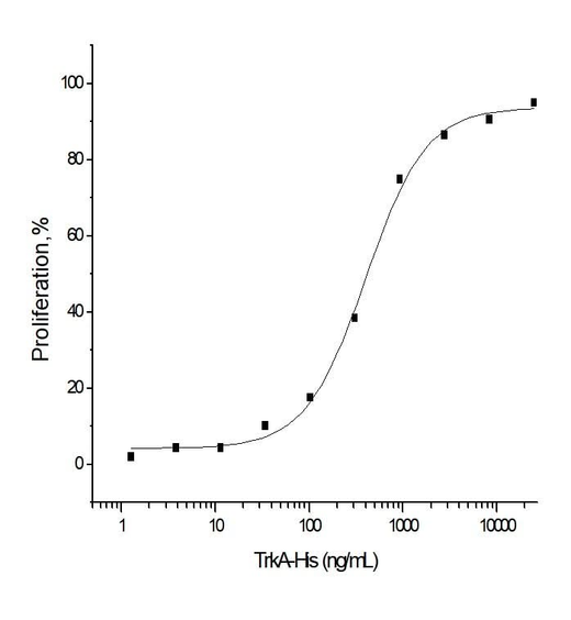 Measured by its ability to inhibit NGF-induced proliferation of TF1 human erythroleukemic cells. The ED<sub>50</sub> for this effect is typically 0.5-4 μg/ml in the presence of 10 ng/mL of human NGF.