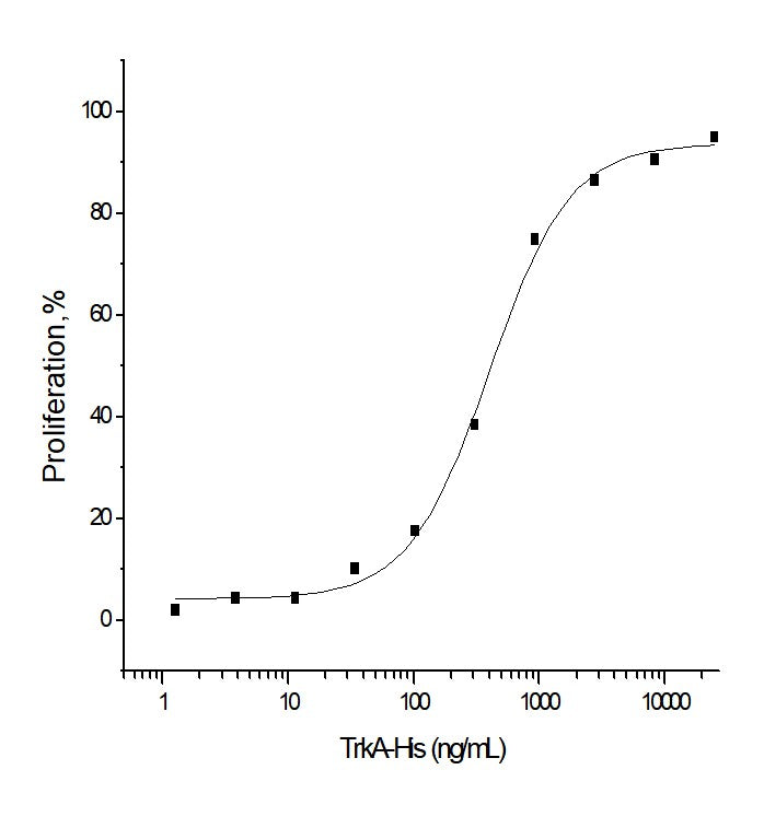Measured by its ability to inhibit NGF-induced proliferation of TF1 human erythroleukemic cells. The ED<sub>50</sub> for this effect is typically 0.5-4 μg/ml in the presence of 10 ng/mL of human NGF.